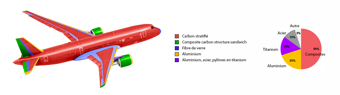 Mix matériaux composant un avion de ligne moderne
